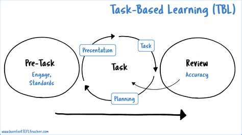 task based language learning riset