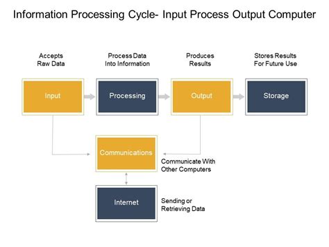 information processing cycle input process output computer    templates powerpoint