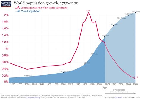 declining population growth  portend  future  increasing resource scarcity cepr