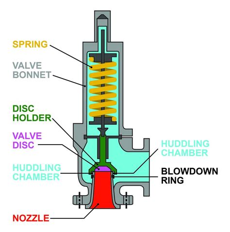 spring loaded relief valve details valve internals