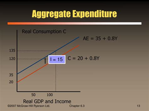 chapter  output aggregate expenditure  aggregate demand