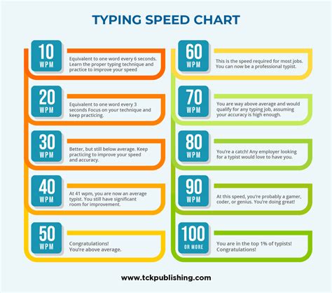 typing speed chart coolguides