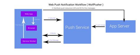 websocket relationship  serviceworker  web push message stack overflow