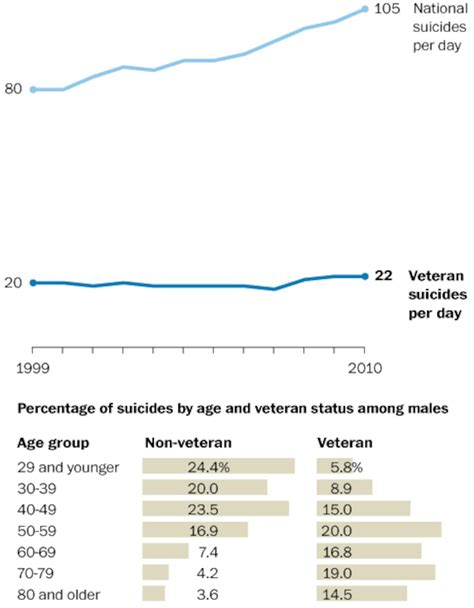 U S Veteran Suicides By Day The Washington Post