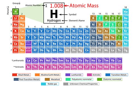 modern periodic table  atomic mass  atomic number
