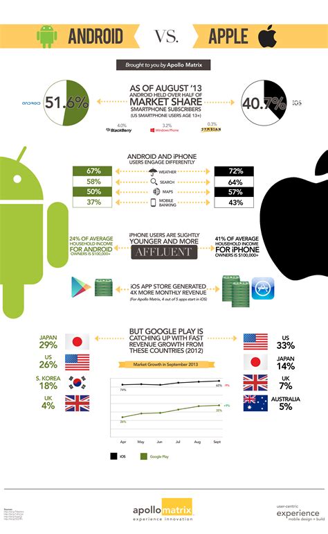 apollo matrix infographic  breakdown android  apple apollo matrix