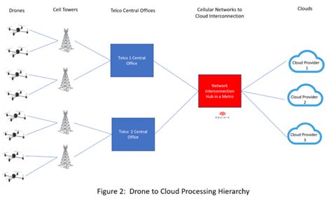 future    age  drones finally arrived interconnections  equinix blog