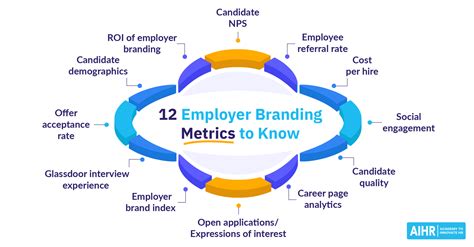 employer branding metrics  hr  track aihr