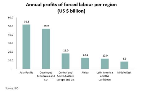 human trafficking and forced labor annual profits of forced