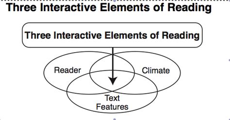 premises  key elements diagrams teaching reading  social studies