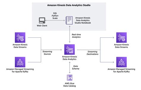 introducing amazon kinesis data analytics studio quickly interact   data