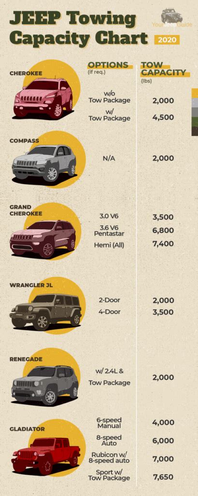 jeep towing capacity chart  guide  jeep guide