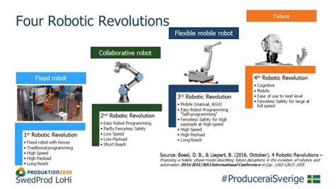 robot development towards flexibility the four robot revolutions