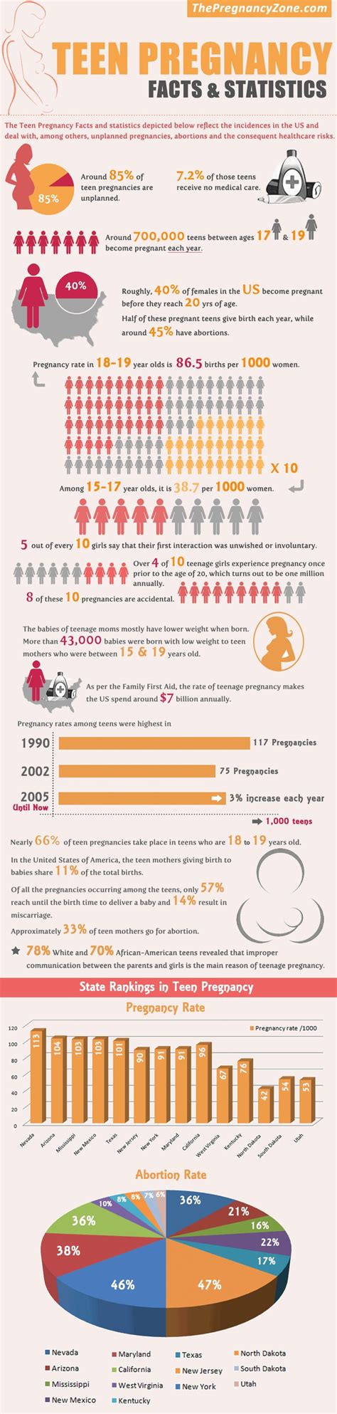 teen pregnancy facts and statistics infographics pinterest facts pregnancy and pregnancy facts