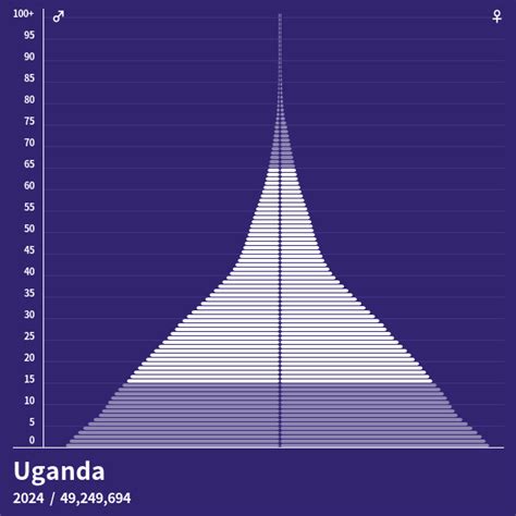 Population Pyramid Of Uganda At 2023 Population Pyramids