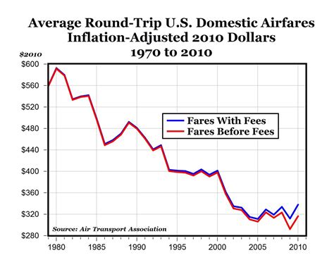 fees  average  domestic flight  cheaper      rdataisbeautiful