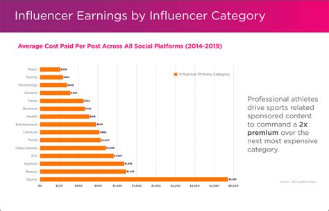 category  social media influencers earn   social