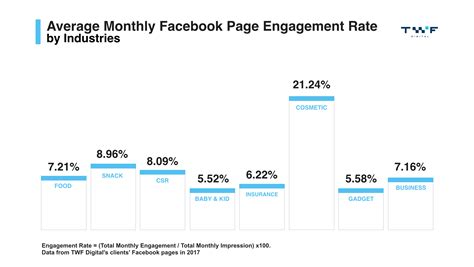 facebook engagement digital