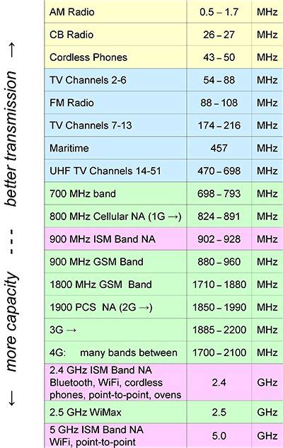 tutorial wireless spectrum  radio bands