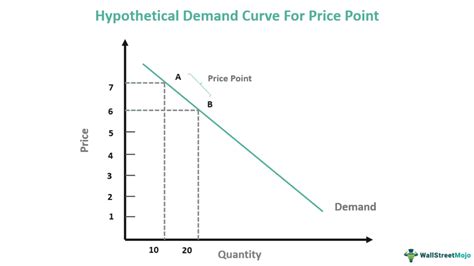 price point meaning examples significance   works