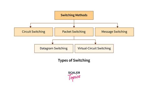 message switching  computer networks scaler topics