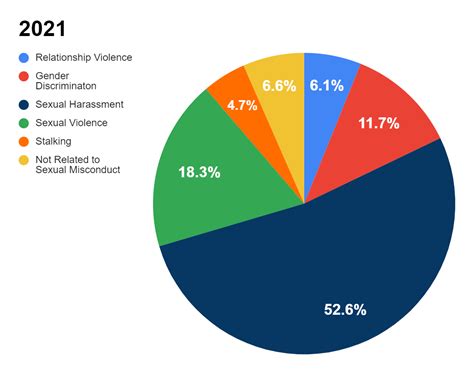 sexual misconduct prevention progress report 2022 office of equity