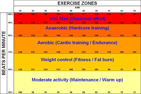 lose body fat workout routines exercise heart rate zone