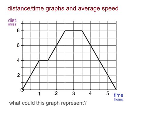 median don steward mathematics teaching distancetime graphs