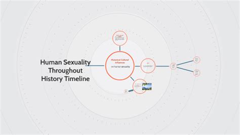 Human Sexuality Throughout History Timeline By Nicole