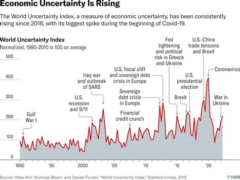 analysts global economic uncertainty  rising  poised