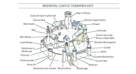 mini architecture guide medieval castle vocabulary   castle interior medieval