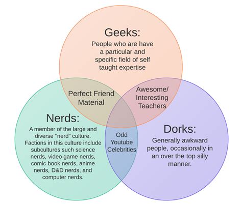 nerd geek venn diagram wiring diagram pictures