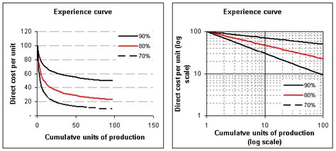 experience curve effects psychology wiki fandom