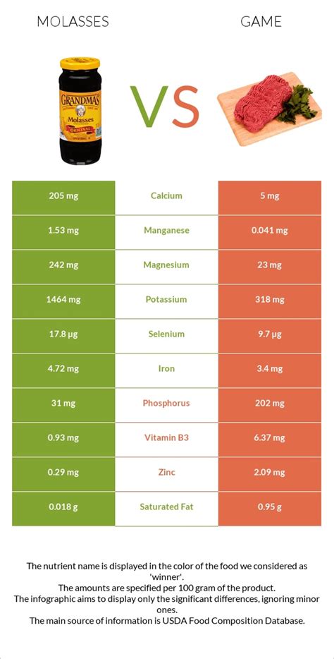 molasses  game  depth nutrition comparison