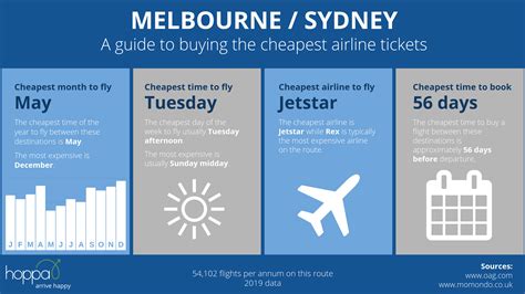cheapest flights  top domestic routes