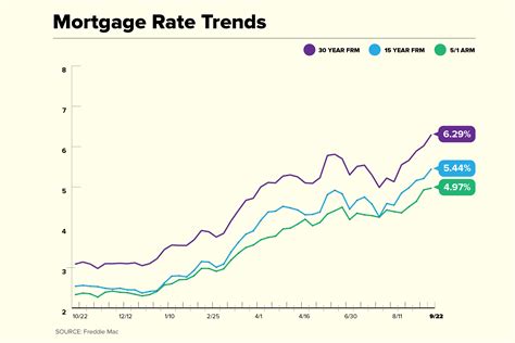 current mortgage rates stay