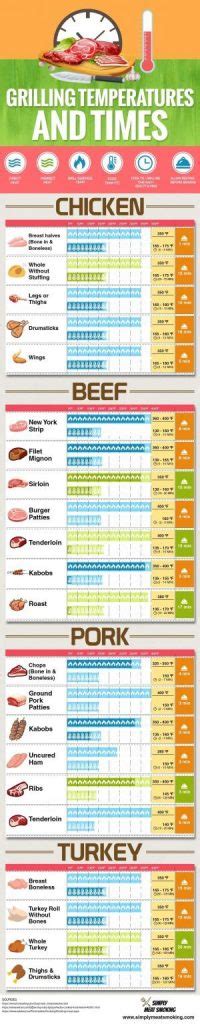 Grill Cooking Time And Temperature Chart Simply Meat Smoking