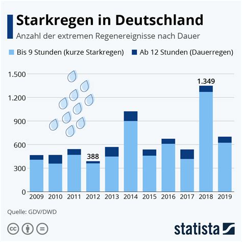 infografik starkregen  deutschland statista