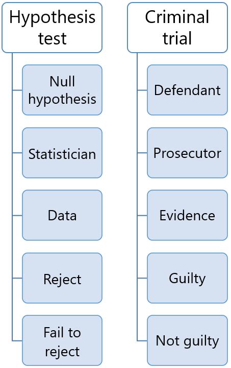 null hypothesis formulation  test