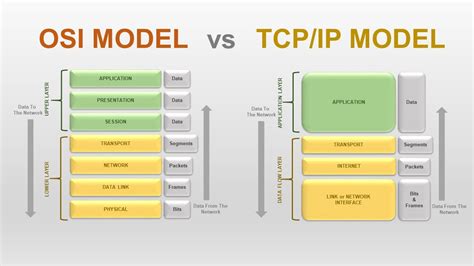 Quelles Differences Entre Le Modele Osi Et Le Modele Tcpip Images
