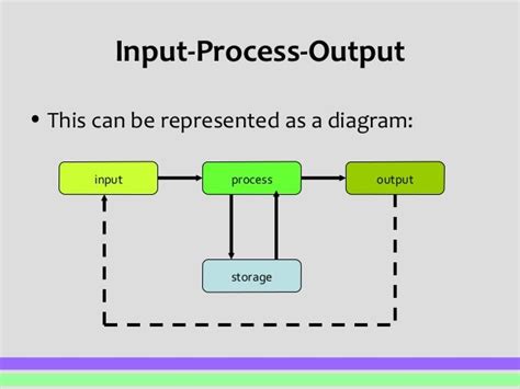 pp input process output