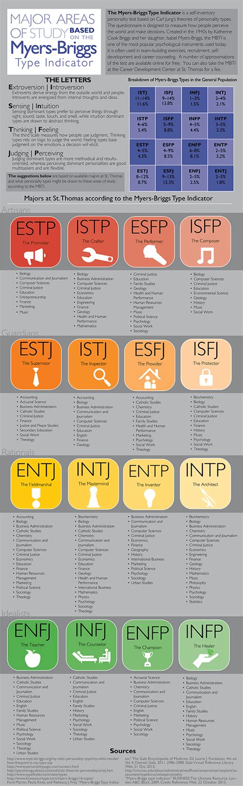 area  study based  myers briggs personality type tommiemedia