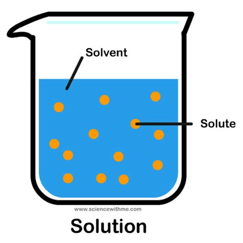 A Solution Is When A Solvent Dissolves A Solute For Example Water