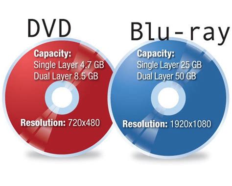 Blu Ray Vs Dvd