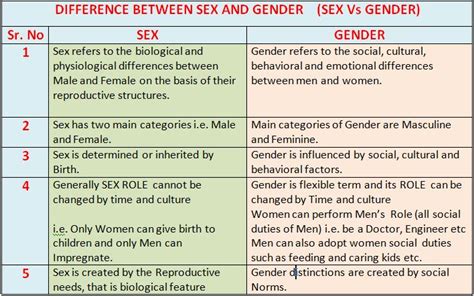 Difference Between Sex And Gender Read Biology