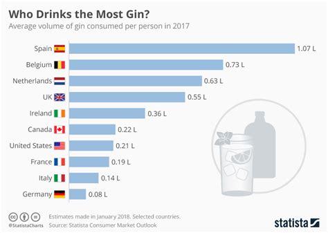 chart who drinks the most gin statista