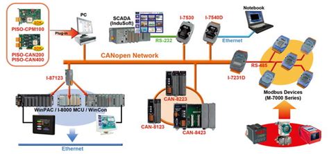 canopen series fieldbus solutions industrial communication