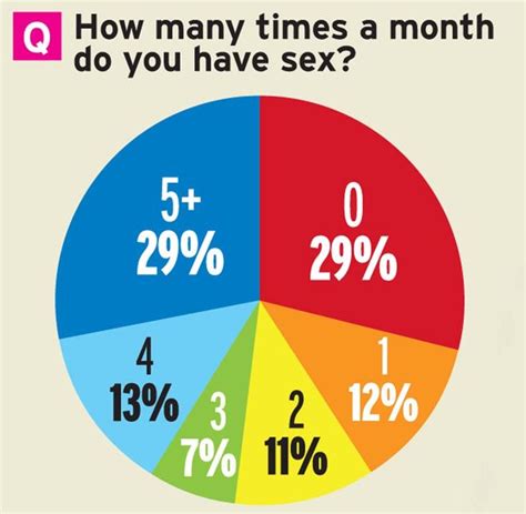 how often are people having sex and how much they should be having