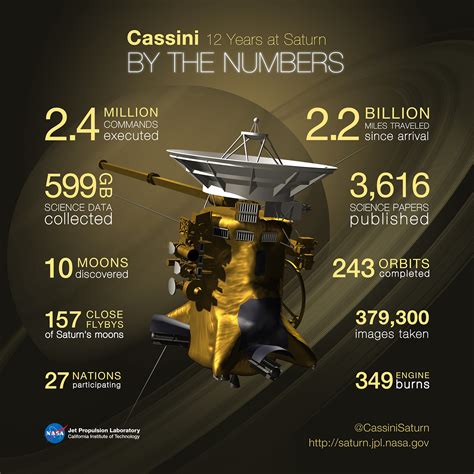 cassini   numbers  nasa solar system exploration