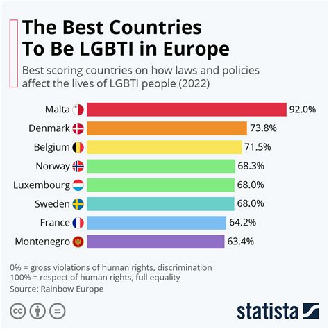 Chart The Best Countries To Be Lgbti In Europe Statista